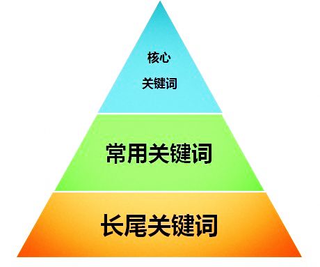 什么是长尾关键词
